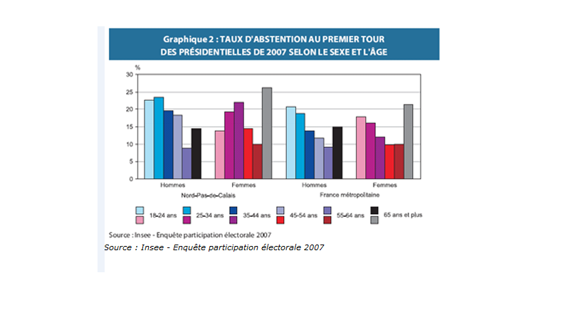 L’abstentionnisme des jeunes en question