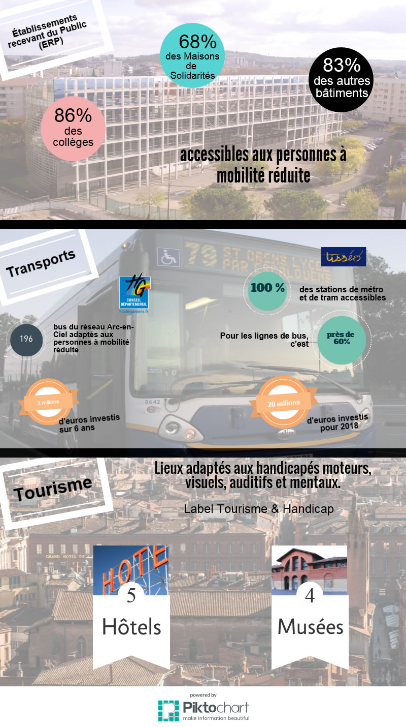 [Infographie] Les chiffres de l’accessibilité à Toulouse