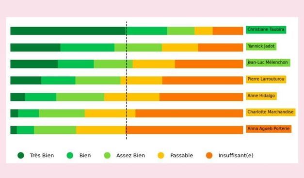 Primaire populaire : victoire ou défaite ?